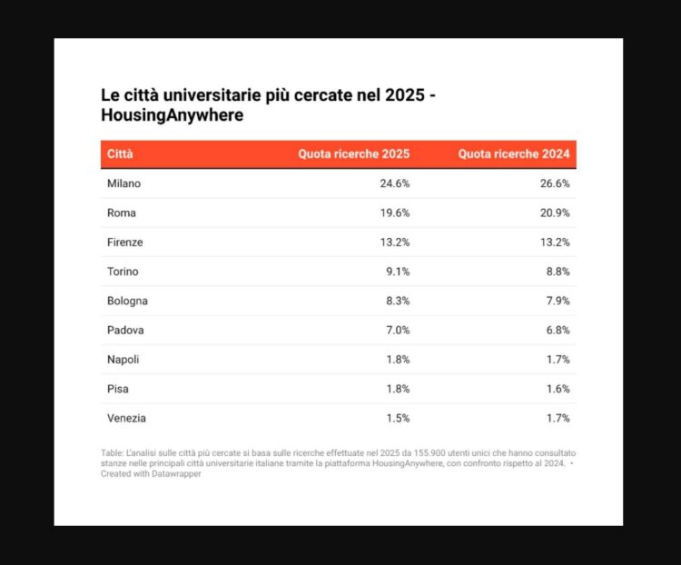 Affitti universitari nel 2025: Milano guida la domanda, rincari a Roma e Napoli