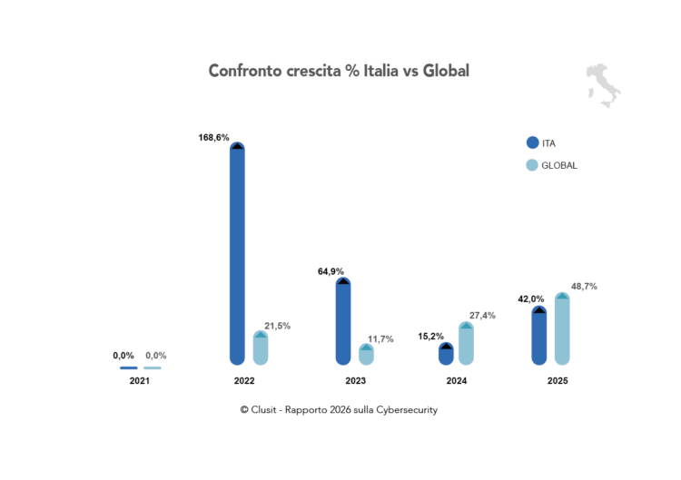 Rapporto Clusit 2026, l’Italia nel mirino dellagli attivisti hanno raggiunto una quota del 39%, spinti da tensioni geopolitich criminalità informatica